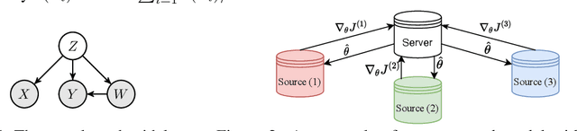Figure 2 for An Adaptive Kernel Approach to Federated Learning of Heterogeneous Causal Effects