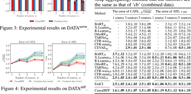 Figure 1 for An Adaptive Kernel Approach to Federated Learning of Heterogeneous Causal Effects