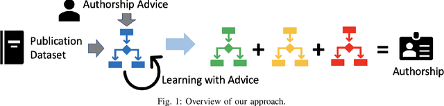 Figure 1 for Knowledge-based Refinement of Scientific Publication Knowledge Graphs