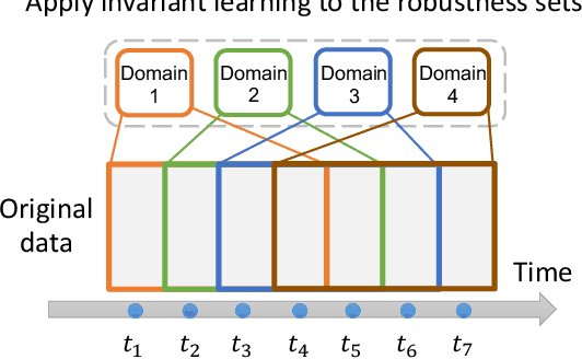 Figure 3 for Wild-Time: A Benchmark of in-the-Wild Distribution Shift over Time