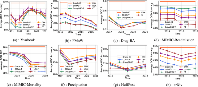 Figure 4 for Wild-Time: A Benchmark of in-the-Wild Distribution Shift over Time