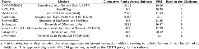 Figure 2 for BraTS-PEDs: Results of the Multi-Consortium International Pediatric Brain Tumor Segmentation Challenge 2023