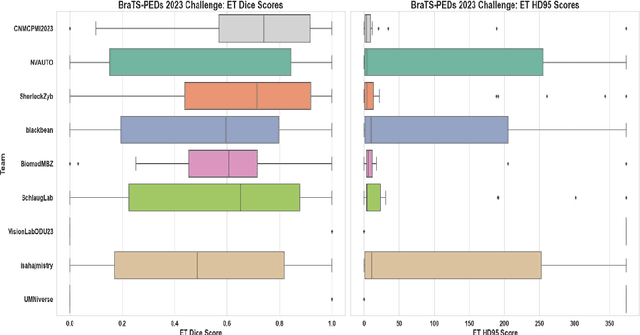 Figure 4 for BraTS-PEDs: Results of the Multi-Consortium International Pediatric Brain Tumor Segmentation Challenge 2023