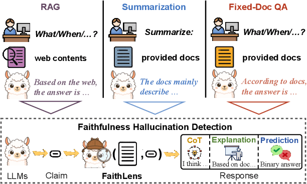 Figure 1 for FaithLens: Detecting and Explaining Faithfulness Hallucination
