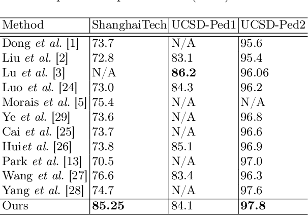 Figure 4 for Future Video Prediction from a Single Frame for Video Anomaly Detection