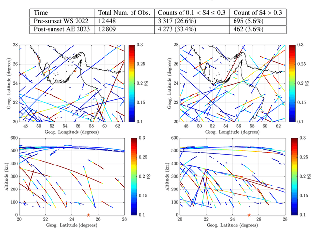 Figure 2 for Multi-instrument analysis of L-band amplitude scintillation observed over the Eastern Arabian Peninsula