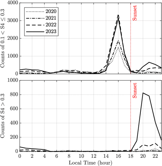 Figure 1 for Multi-instrument analysis of L-band amplitude scintillation observed over the Eastern Arabian Peninsula