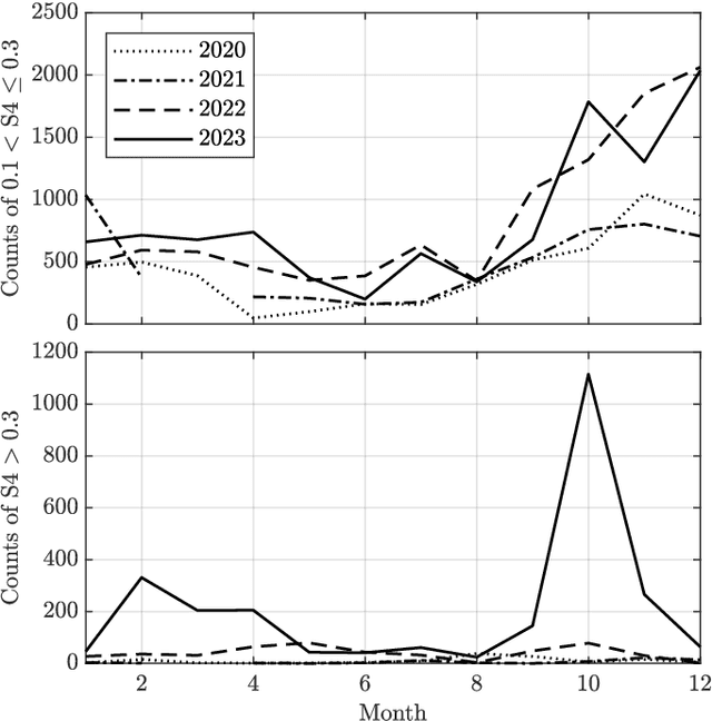 Figure 3 for Multi-instrument analysis of L-band amplitude scintillation observed over the Eastern Arabian Peninsula