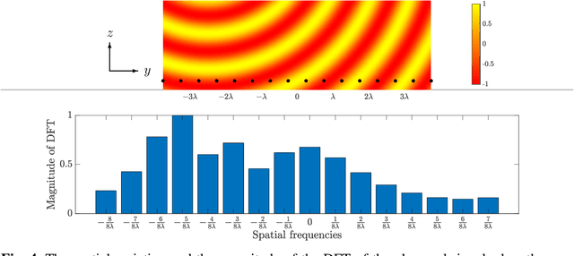 Figure 4 for The Roles of Spatial Frequencies and Degrees-of-Freedom in Near-Field Communications