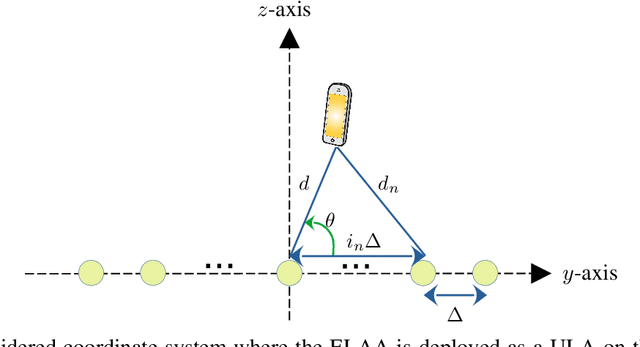 Figure 1 for The Roles of Spatial Frequencies and Degrees-of-Freedom in Near-Field Communications