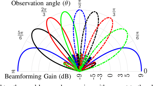 Figure 3 for The Roles of Spatial Frequencies and Degrees-of-Freedom in Near-Field Communications