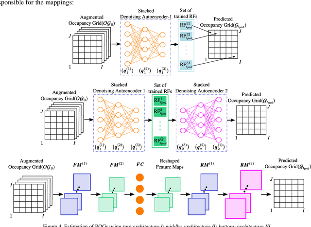 Figure 3 for Machine Learning Architectures for the Estimation of Predicted Occupancy Grids in Road Traffic