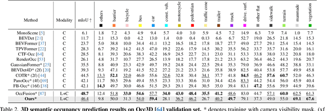 Figure 4 for GaussianFormer3D: Multi-Modal Gaussian-based Semantic Occupancy Prediction with 3D Deformable Attention