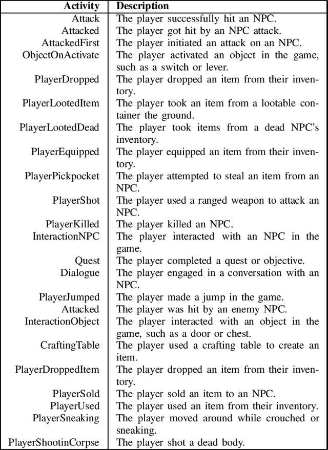 Figure 1 for Modeling Player Personality Factors from In-Game Behavior and Affective Expression