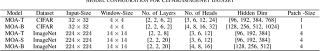 Figure 4 for Aggregating Global Features into Local Vision Transformer