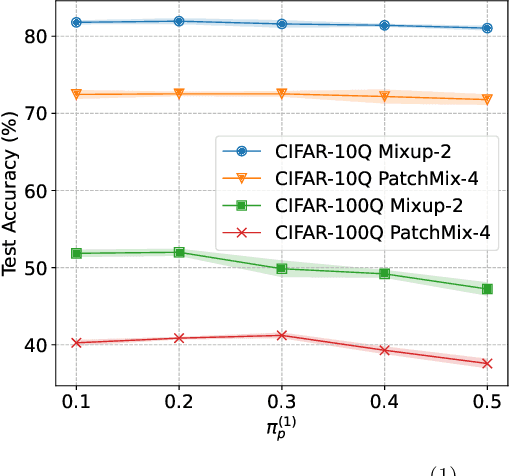 Figure 3 for Learning from Ambiguous Data with Hard Labels
