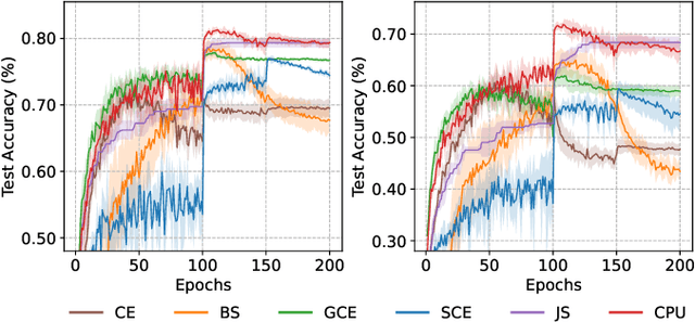 Figure 4 for Learning from Ambiguous Data with Hard Labels