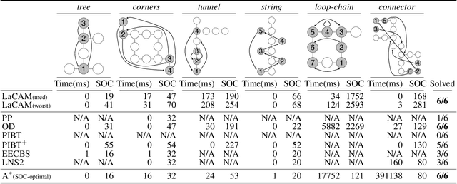 Figure 2 for LaCAM: Search-Based Algorithm for Quick Multi-Agent Pathfinding