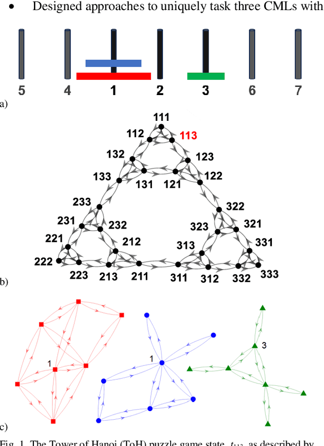 Figure 1 for Assembling Modular, Hierarchical Cognitive Map Learners with Hyperdimensional Computing