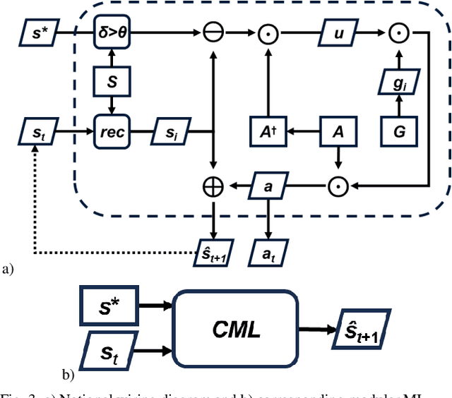Figure 3 for Assembling Modular, Hierarchical Cognitive Map Learners with Hyperdimensional Computing