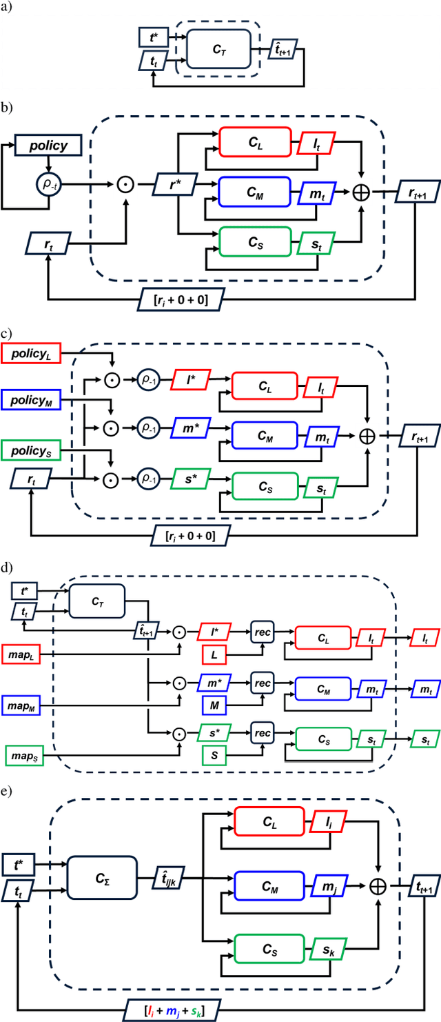 Figure 4 for Assembling Modular, Hierarchical Cognitive Map Learners with Hyperdimensional Computing