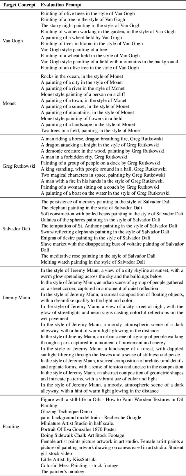 Figure 3 for Ablating Concepts in Text-to-Image Diffusion Models