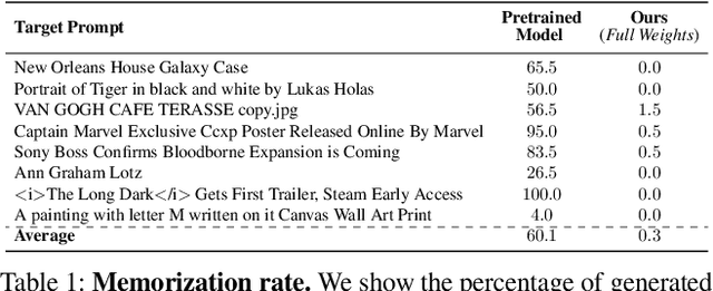 Figure 1 for Ablating Concepts in Text-to-Image Diffusion Models