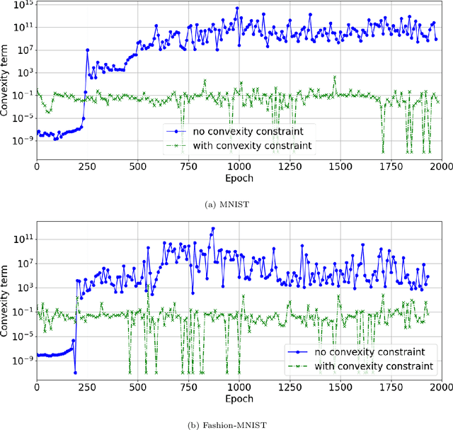 Figure 4 for Learning Brenier Potentials with Convex Generative Adversarial Neural Networks