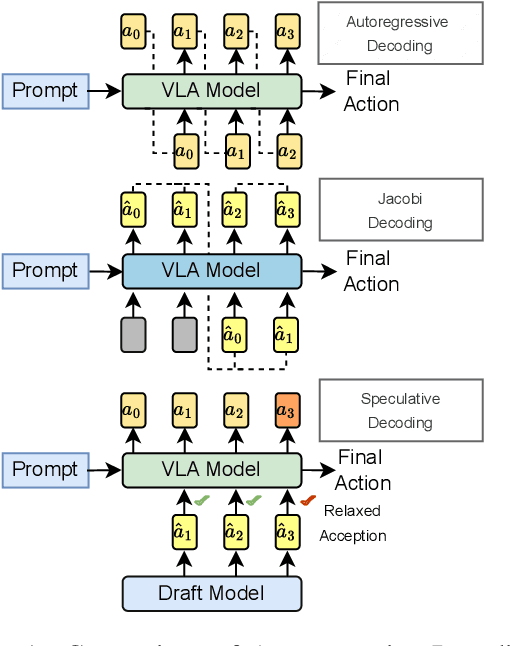 Figure 1 for Spec-VLA: Speculative Decoding for Vision-Language-Action Models with Relaxed Acceptance
