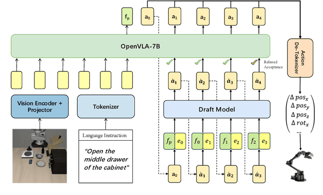 Figure 3 for Spec-VLA: Speculative Decoding for Vision-Language-Action Models with Relaxed Acceptance