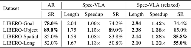 Figure 2 for Spec-VLA: Speculative Decoding for Vision-Language-Action Models with Relaxed Acceptance