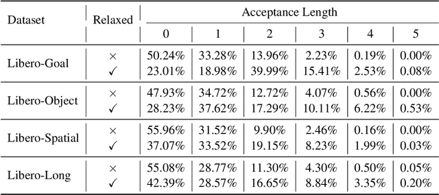 Figure 4 for Spec-VLA: Speculative Decoding for Vision-Language-Action Models with Relaxed Acceptance