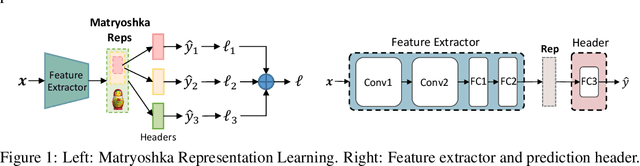 Figure 1 for Federated Model Heterogeneous Matryoshka Representation Learning