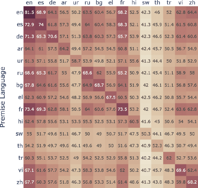 Figure 4 for Analyzing the Evaluation of Cross-Lingual Knowledge Transfer in Multilingual Language Models