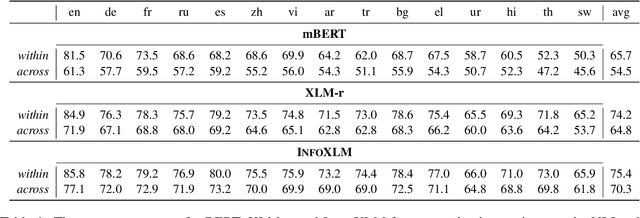 Figure 1 for Analyzing the Evaluation of Cross-Lingual Knowledge Transfer in Multilingual Language Models