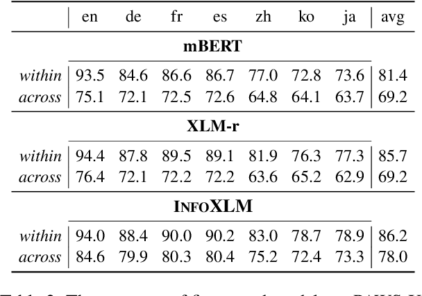 Figure 3 for Analyzing the Evaluation of Cross-Lingual Knowledge Transfer in Multilingual Language Models
