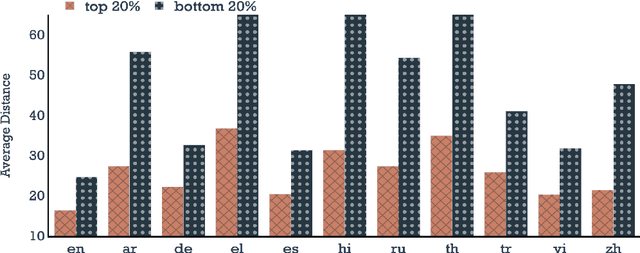 Figure 2 for Analyzing the Evaluation of Cross-Lingual Knowledge Transfer in Multilingual Language Models