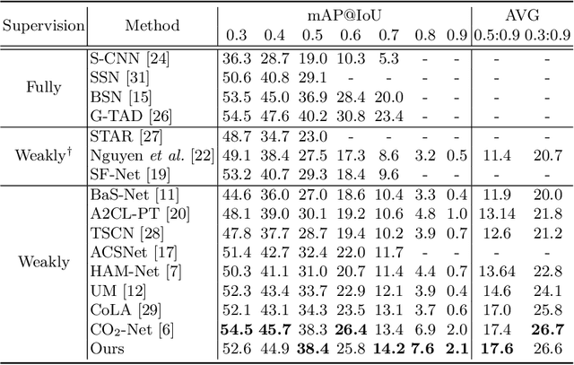 Figure 2 for JCDNet: Joint of Common and Definite phases Network for Weakly Supervised Temporal Action Localization