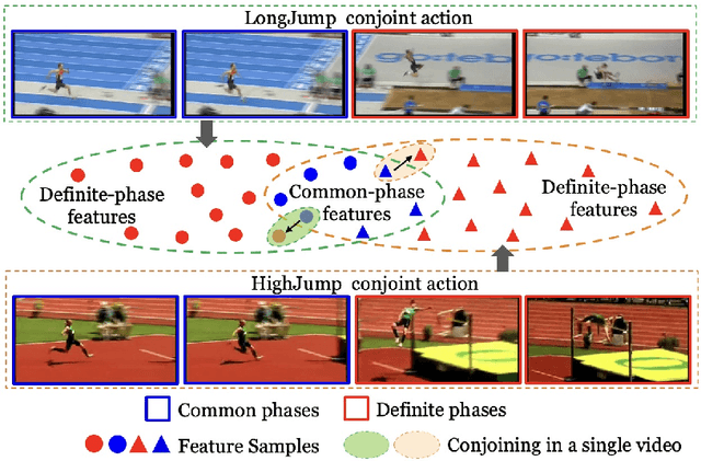 Figure 1 for JCDNet: Joint of Common and Definite phases Network for Weakly Supervised Temporal Action Localization