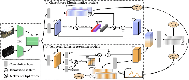 Figure 3 for JCDNet: Joint of Common and Definite phases Network for Weakly Supervised Temporal Action Localization