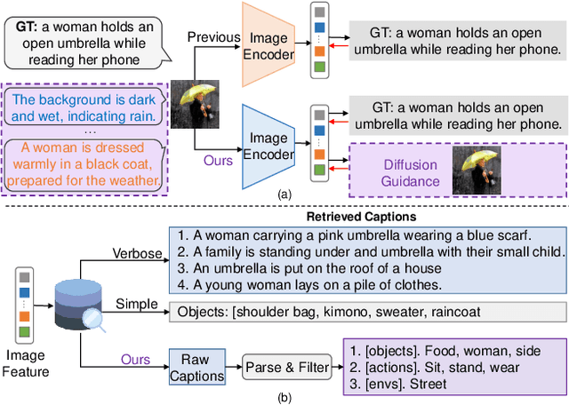 Figure 1 for DIR: Retrieval-Augmented Image Captioning with Comprehensive Understanding