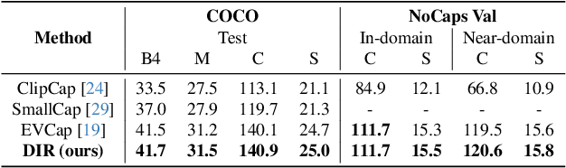Figure 4 for DIR: Retrieval-Augmented Image Captioning with Comprehensive Understanding
