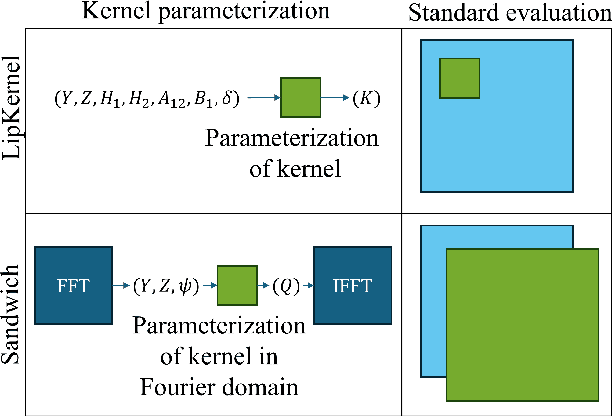 Figure 3 for LipKernel: Lipschitz-Bounded Convolutional Neural Networks via Dissipative Layers