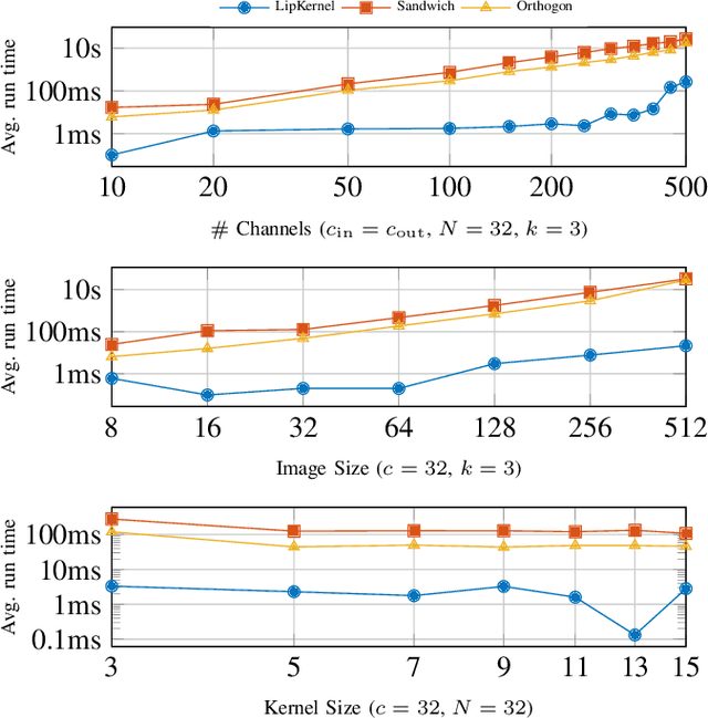 Figure 4 for LipKernel: Lipschitz-Bounded Convolutional Neural Networks via Dissipative Layers