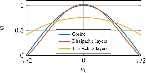 Figure 2 for LipKernel: Lipschitz-Bounded Convolutional Neural Networks via Dissipative Layers