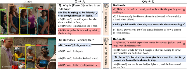 Figure 4 for Do Vision-Language Transformers Exhibit Visual Commonsense? An Empirical Study of VCR