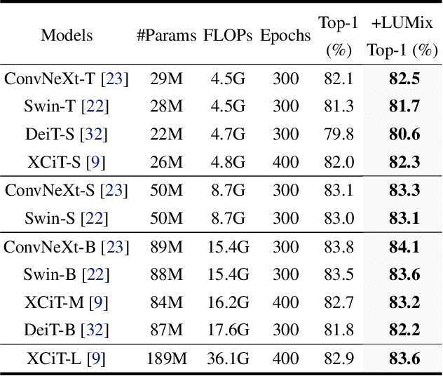 Figure 1 for LUMix: Improving Mixup by Better Modelling Label Uncertainty