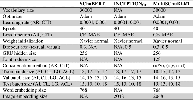 Figure 4 for MultiSChuBERT: Effective Multimodal Fusion for Scholarly Document Quality Prediction
