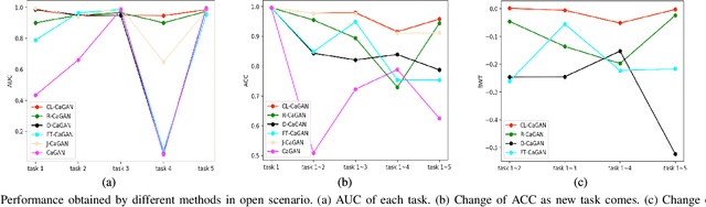 Figure 2 for CL-CaGAN: Capsule differential adversarial continuous learning for cross-domain hyperspectral anomaly detection