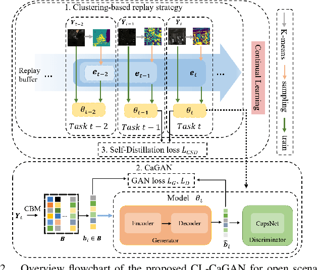 Figure 3 for CL-CaGAN: Capsule differential adversarial continuous learning for cross-domain hyperspectral anomaly detection